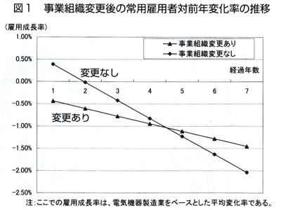 図1 事業組織変更後の常用雇用者対前年変化率の推移 図1 事業組織変更後の常用雇用者対前年変化率の推移