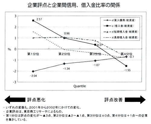 企業評点と企業間信用、借入金比率の関係