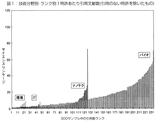 図1：技術分野別・ランク別1特許あたり引用文件数（引用のない特許を除いたもの）