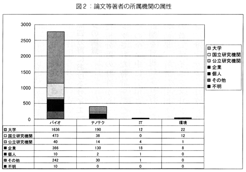 図2：論文等著者の所属機関の属性