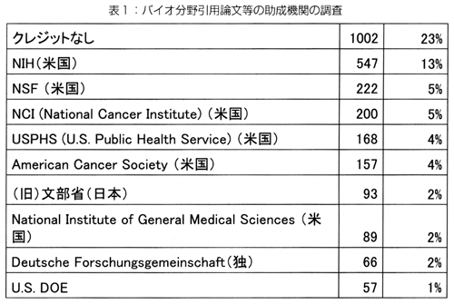 表1：バイオ分野引用論文等の助成機関の調査