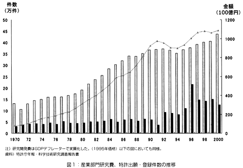 図1：産業部門研究費、特許出願・登録件数の推移