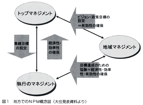 図1:地方でのNPM概念図(大住発表資料より) 図1:地方でのNPM概念図(大住発表資料より)