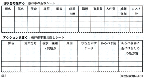 図2：瀬戸市基本シート／瀬戸市事業見直しシート