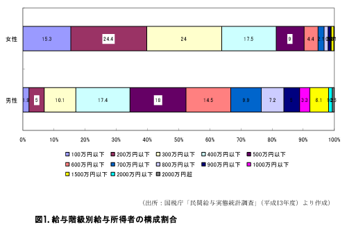 図1.給与階級別給与所得者の構成割合