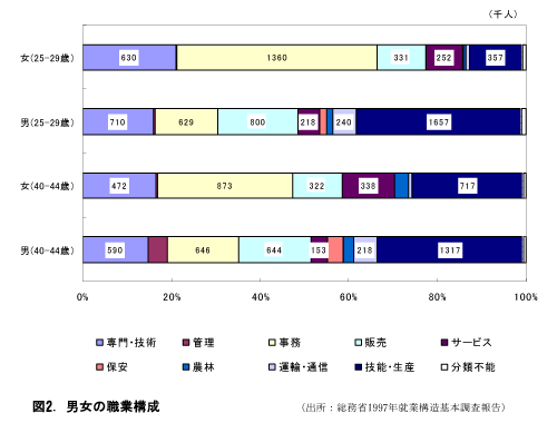 図2.男女の職業構成