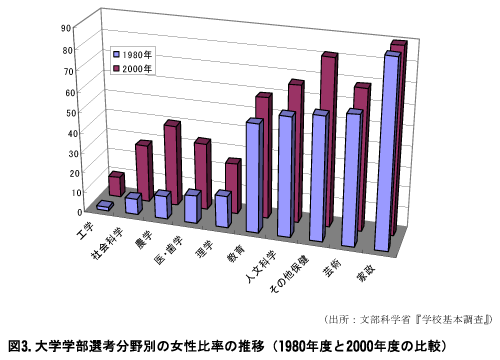 図3.大学学部選考分野別の女性比率の推移（1980年度と2000年度の比較）
