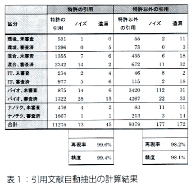 表1：引用文献自動抽出の計算結果