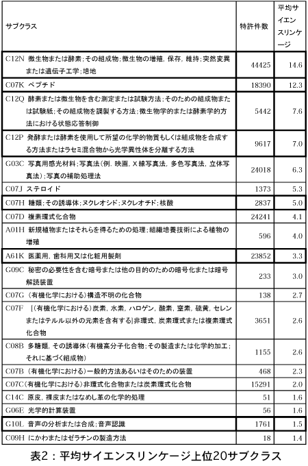 表2:平均サイエンスリンケージ上位20サブクラス 表2:平均サイエンスリンケージ上位20サブクラス
