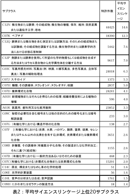 表2：平均サイエンスリンケージ上位20サブクラス