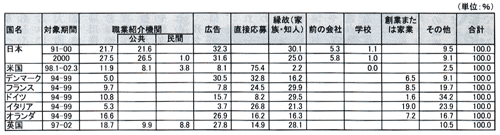 表1　日米欧における転職者の入職経路別構成比