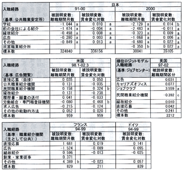 表2　日米欧の離職期間関数及び賃金変化関数における入職経路変数の係数推定値