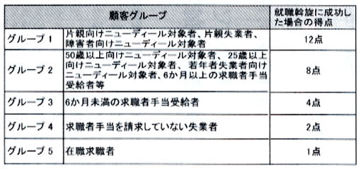 表3　英国ジョブセンタープラスにおける職員の業績評価基準