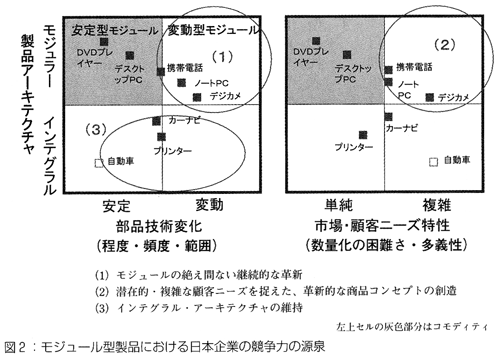 図2　モジュール型製品における日本企業の競争力の源泉