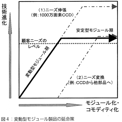 図4　変動型モジュール製品の延命策