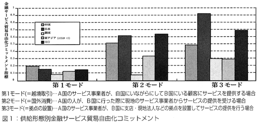 図1　供給形態別金融サービス貿易自由化コミットメント