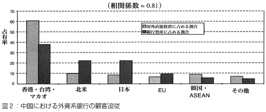 図2　中国における外資系銀行の顧客追従