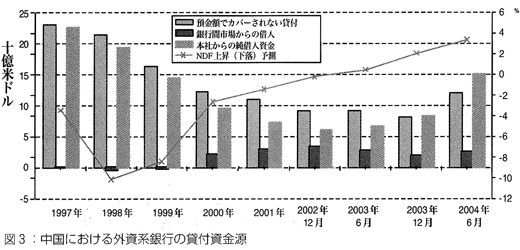 図3　中国における外資系銀行の貸付資金源