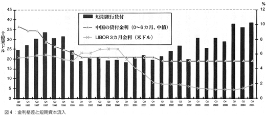 図4　金利格差と短期資本流入