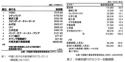 表1　中国における外資系銀行のプレゼンス（資産額上位10行）／表2　外資系銀行のセクター別融資額