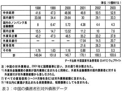 表3　中国の債務者別対外債務データ