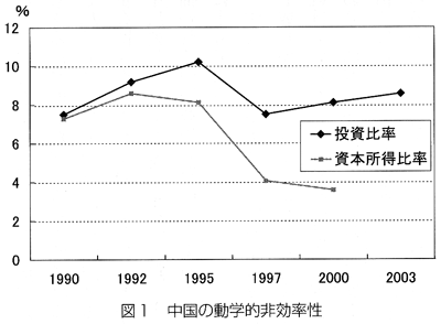 図1　中国の動学的非効率性