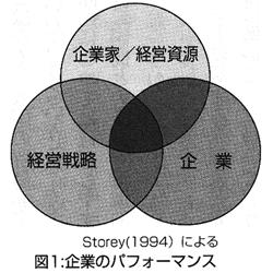 図1 企業のパフォーマンス 図1 企業のパフォーマンス