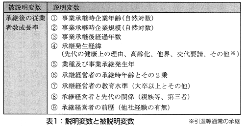表1 説明変数と被説明変数 表1 説明変数と被説明変数