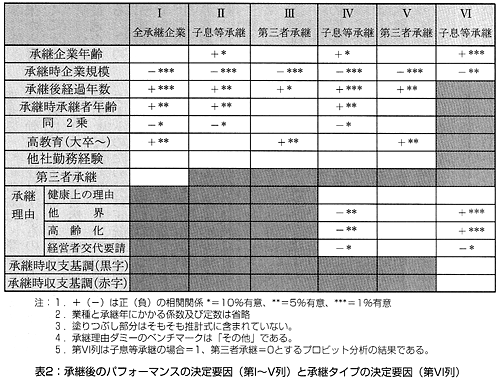 表2 承継後のパフォーマンスの決定要因(第I~V列)と承継タイプの決定要因(VI列) 表2 承継後のパフォーマンスの決定要因(第I~V列)と承継タイプの決定要因(VI列)