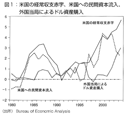 図1　米国の経常収支赤字、米国への民間資本流入、外国当局による資産購入