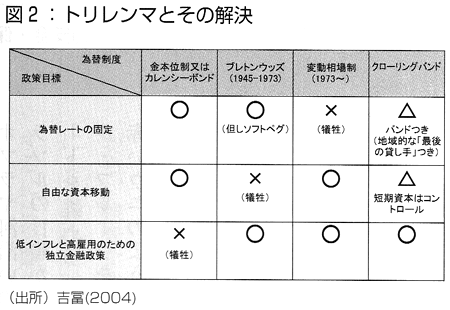 図2 トリレンマとその解決 図2 トリレンマとその解決