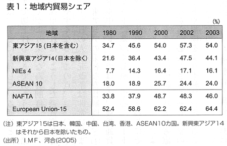 表1　地域内貿易シェア