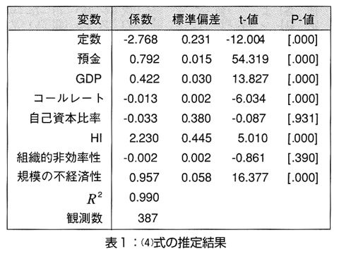 表1 (4)式の推定結果 表1 (4)式の推定結果