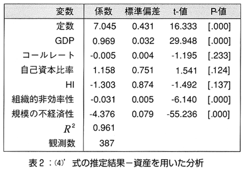 表2　(4)'式の推定結果―資産を用いた分析