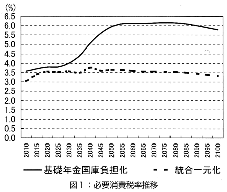 図1:必要消費税率推移 図1:必要消費税率推移