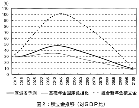 図2：積立金推移（対GDP比）