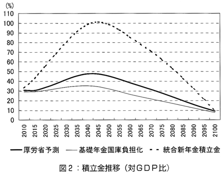 図2:積立金推移(対GDP比) 図2:積立金推移(対GDP比)
