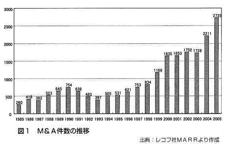 図1：M&A件数の推移