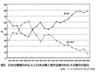 図2：日本企業間のM&Aと日本企業と海外企業のM&Aの割合の変化