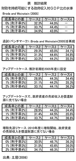 表 推移結果(財政を持続可能にする政府収入対GDP比の水準) 表 推移結果(財政を持続可能にする政府収入対GDP比の水準)