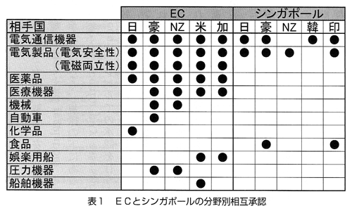 表1:ECとシンガポールの分野別相互承認 表1:ECとシンガポールの分野別相互承認
