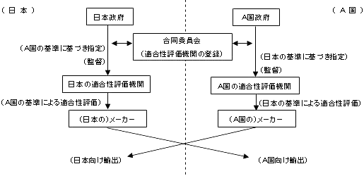 表2:政府間での日欧型相互承認の基本的コンセプト