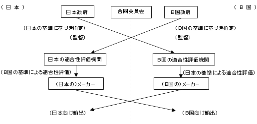 表3:政府間での域外認定型相互承認の基本的コンセプト