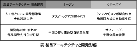 表 製品アーキテクチャと開発形態 表 製品アーキテクチャと開発形態