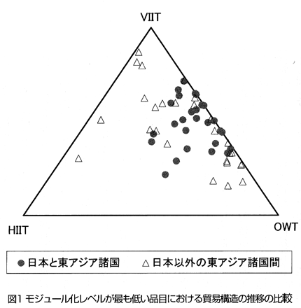 図1 モジュール化レベルが最も低い品目における貿易構造の推移の比較 図1 モジュール化レベルが最も低い品目における貿易構造の推移の比較