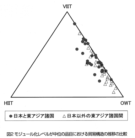 図2　モジュール化レベルが中位の品目における貿易構造の推移の比較