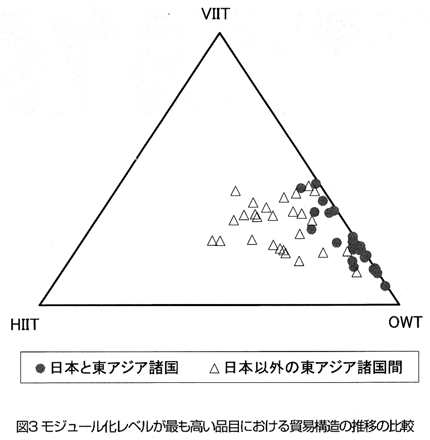 図3 モジュール化レベルが最も高い品目における貿易構造の推移の比較 図3 モジュール化レベルが最も高い品目における貿易構造の推移の比較