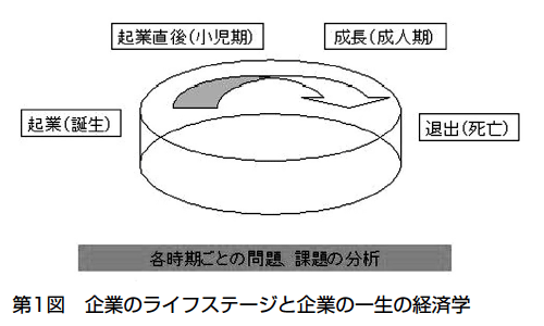 第1図　企業のライフステージと企業の一生の経済学