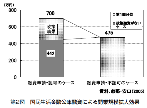 第2図　国民生活金融公庫融資による開業規模拡大効果