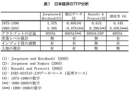 表1　日本経済のTFP分析